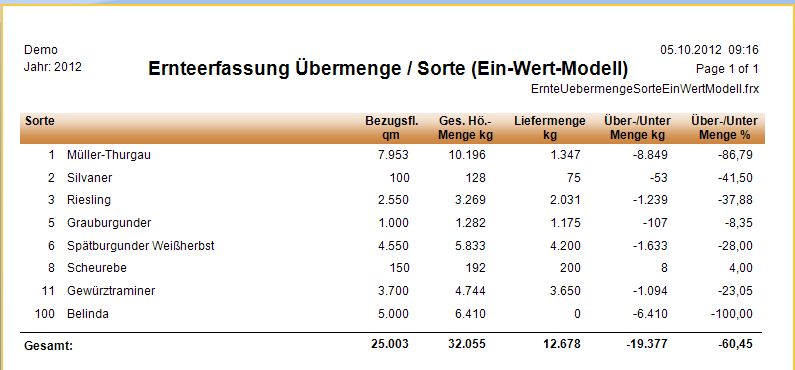 Auswertungen_Ernteerfassung_Übermenge_Sorte