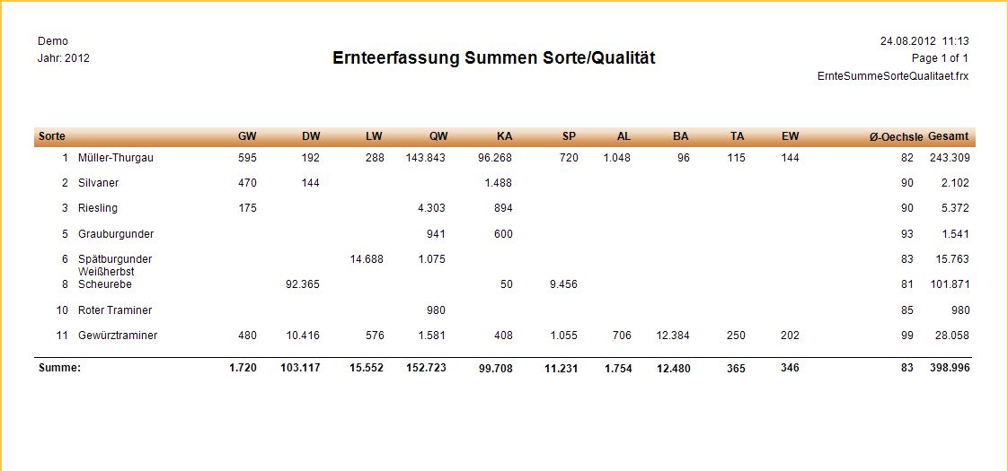 Auswertungen_Ernteerfassung_Summen_Sorte_Qualität